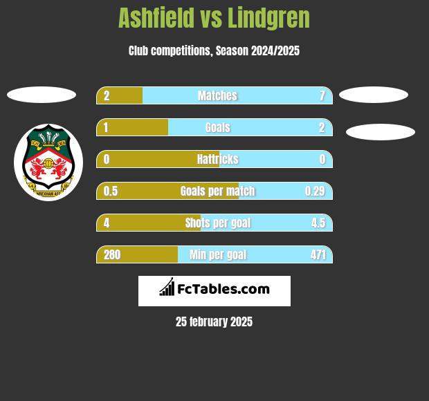 Ashfield vs Lindgren h2h player stats