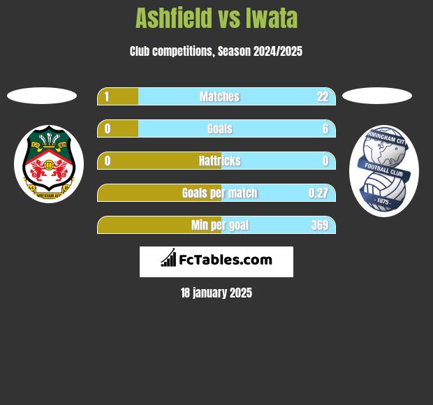 Ashfield vs Iwata h2h player stats