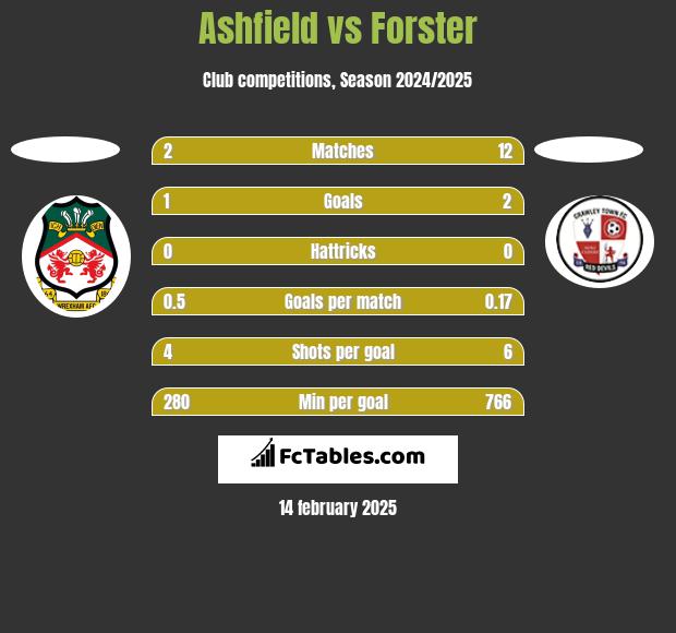 Ashfield vs Forster h2h player stats