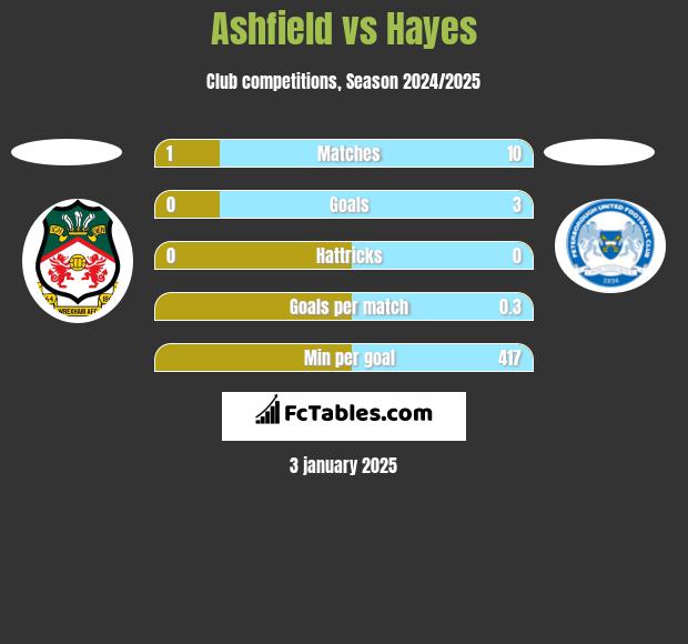 Ashfield vs Hayes h2h player stats