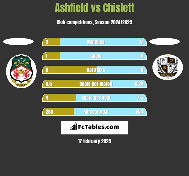 Ashfield vs Chislett h2h player stats