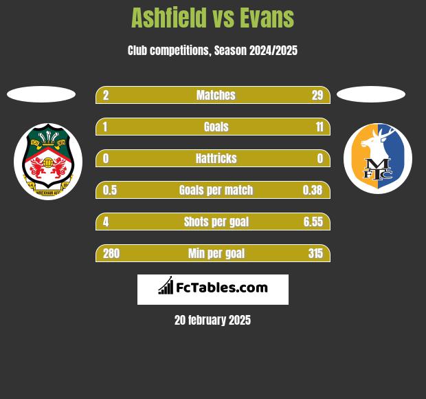 Ashfield vs Evans h2h player stats