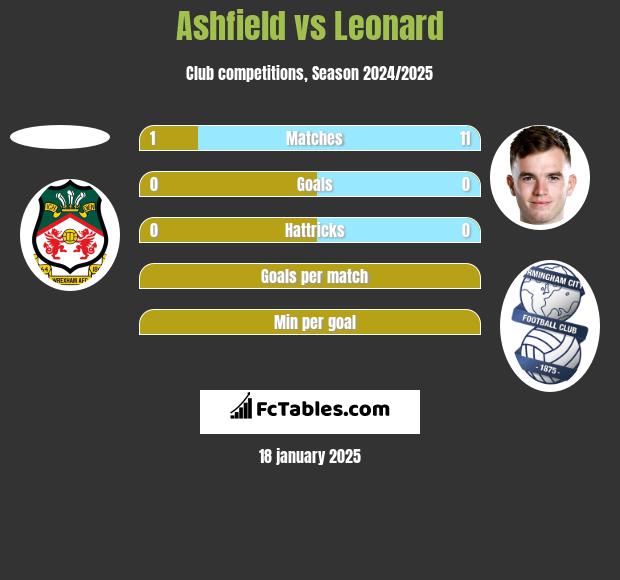 Ashfield vs Leonard h2h player stats