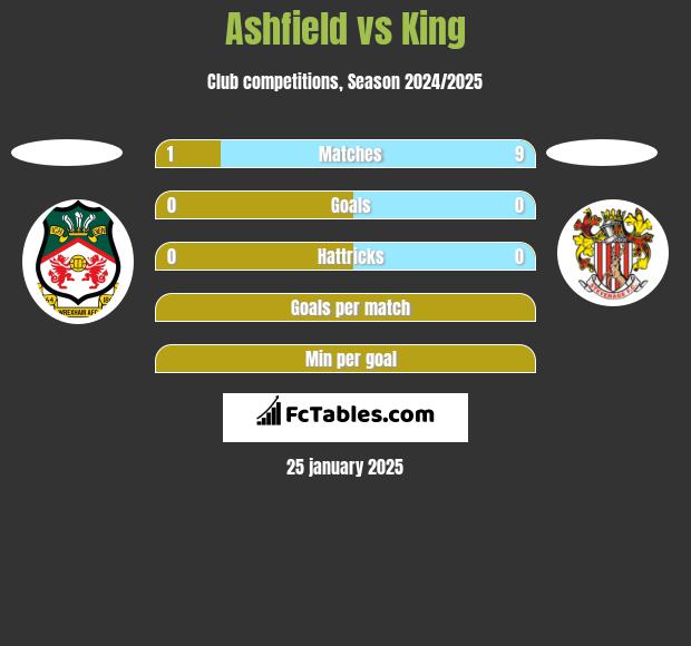 Ashfield vs King h2h player stats