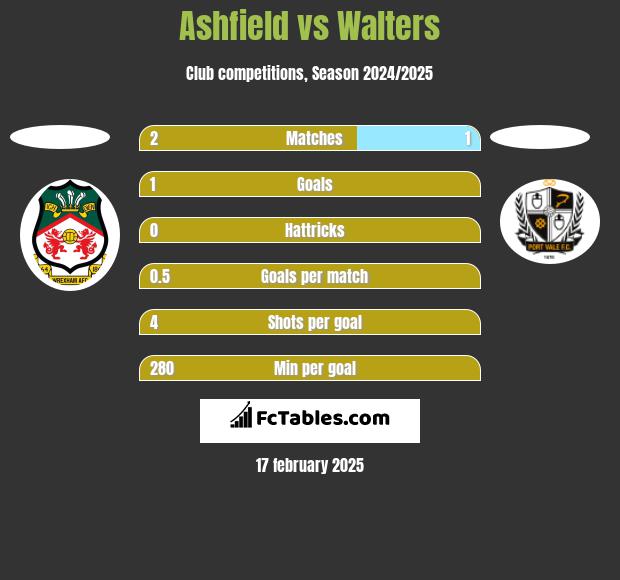 Ashfield vs Walters h2h player stats