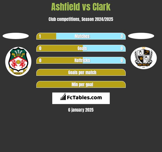 Ashfield vs Clark h2h player stats