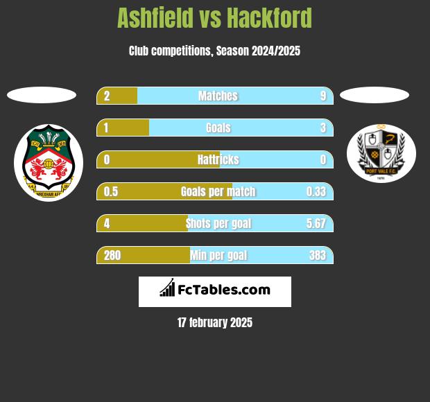 Ashfield vs Hackford h2h player stats