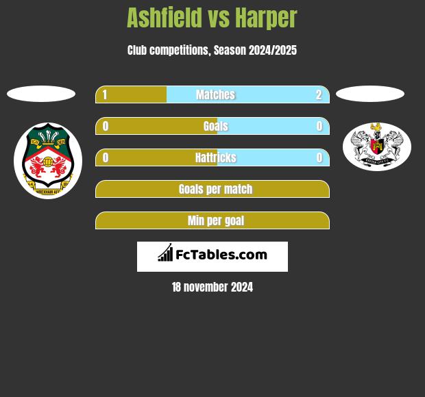 Ashfield vs Harper h2h player stats