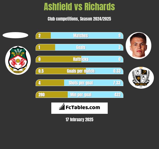 Ashfield vs Richards h2h player stats