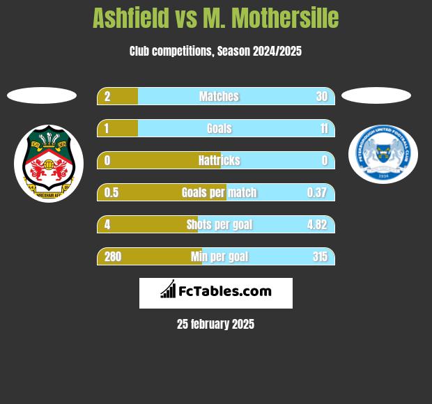 Ashfield vs M. Mothersille h2h player stats