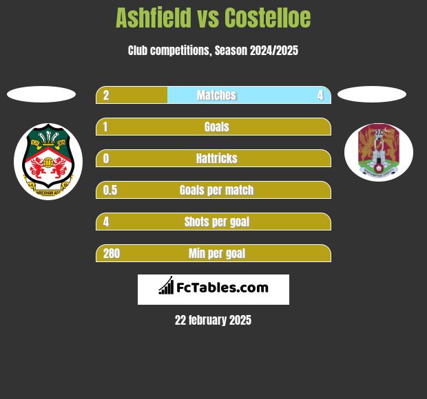 Ashfield vs Costelloe h2h player stats