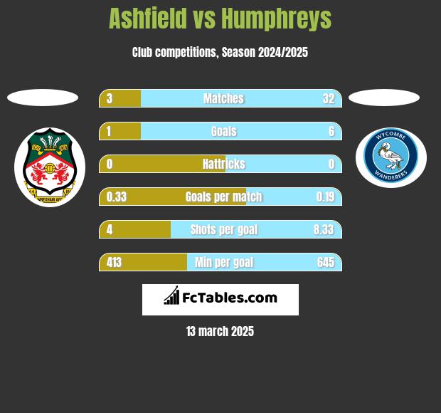 Ashfield vs Humphreys h2h player stats