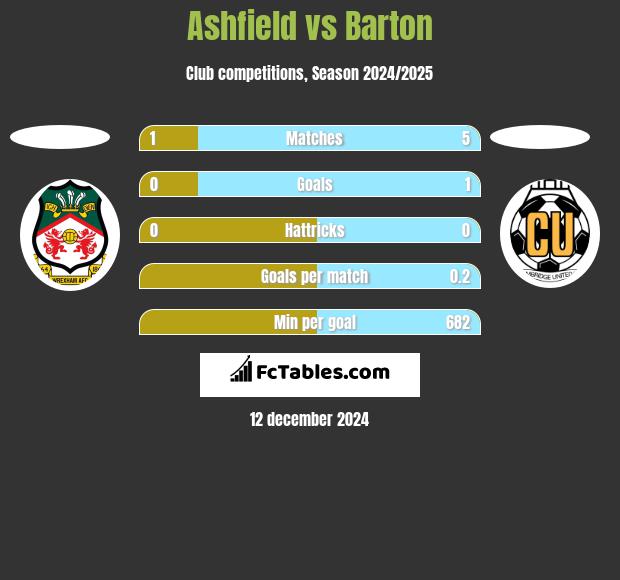 Ashfield vs Barton h2h player stats