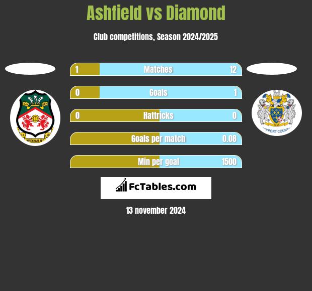 Ashfield vs Diamond h2h player stats