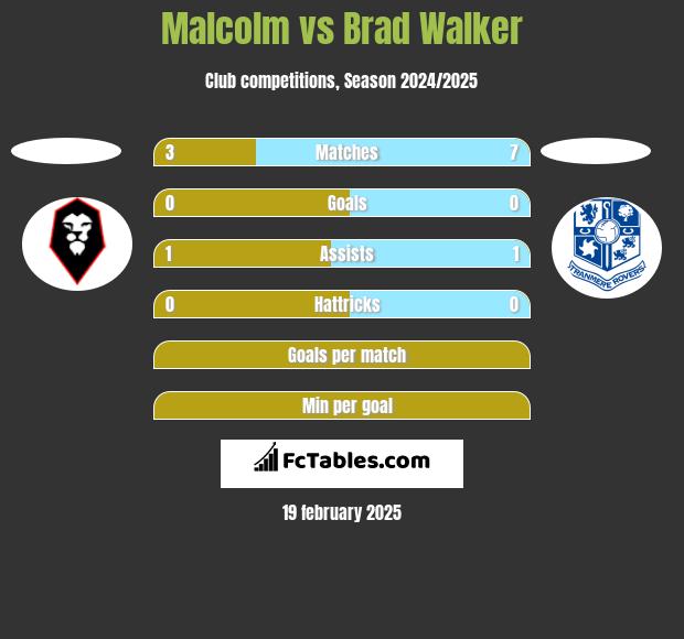 Malcolm vs Brad Walker h2h player stats