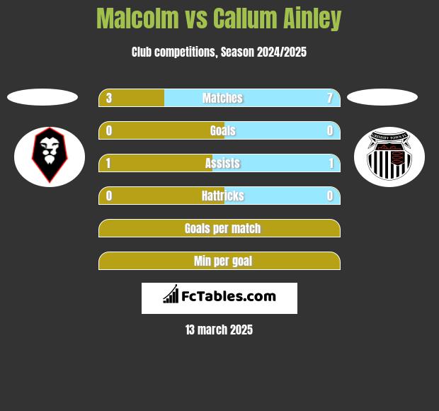 Malcolm vs Callum Ainley h2h player stats