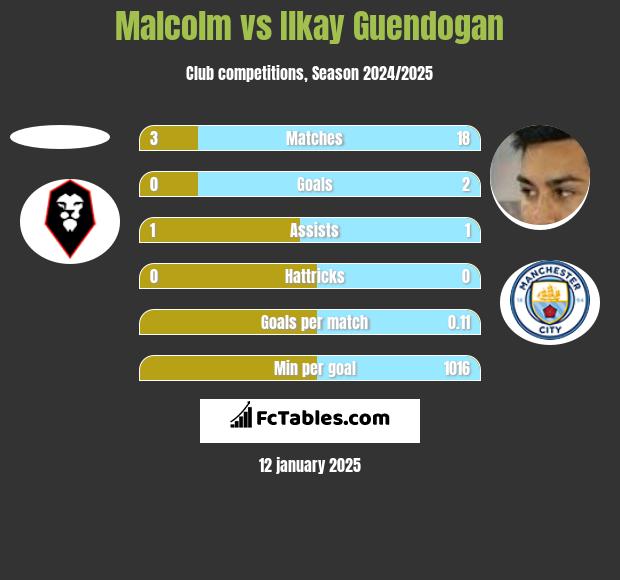 Malcolm vs Ilkay Guendogan h2h player stats