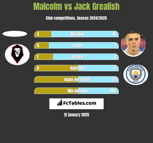 Malcolm vs Jack Grealish h2h player stats