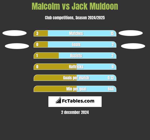 Malcolm vs Jack Muldoon h2h player stats