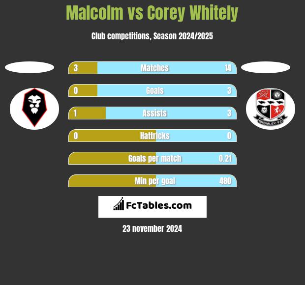 Malcolm vs Corey Whitely h2h player stats