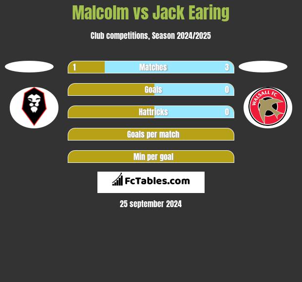 Malcolm vs Jack Earing h2h player stats