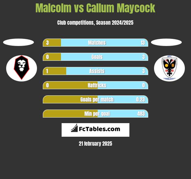 Malcolm vs Callum Maycock h2h player stats