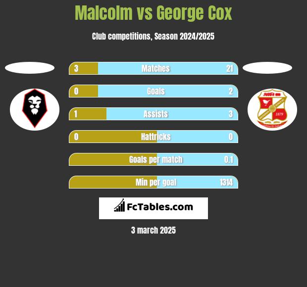 Malcolm vs George Cox h2h player stats