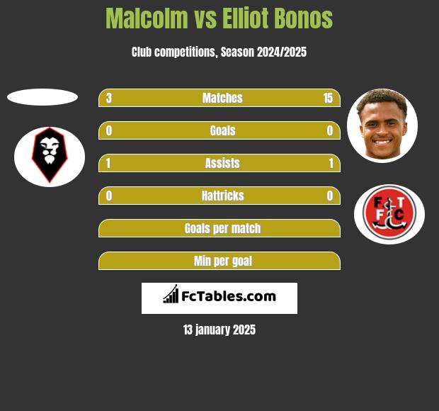 Malcolm vs Elliot Bonos h2h player stats