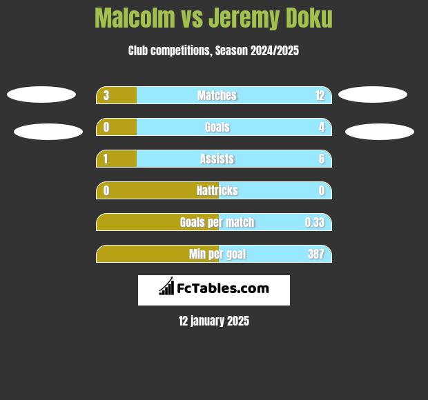 Malcolm vs Jeremy Doku h2h player stats