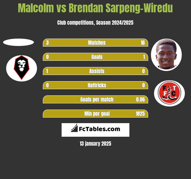 Malcolm vs Brendan Sarpeng-Wiredu h2h player stats