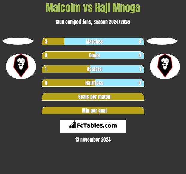 Malcolm vs Haji Mnoga h2h player stats