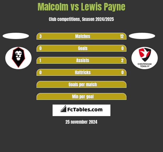 Malcolm vs Lewis Payne h2h player stats