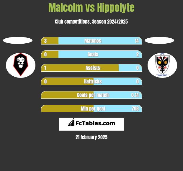 Malcolm vs Hippolyte h2h player stats