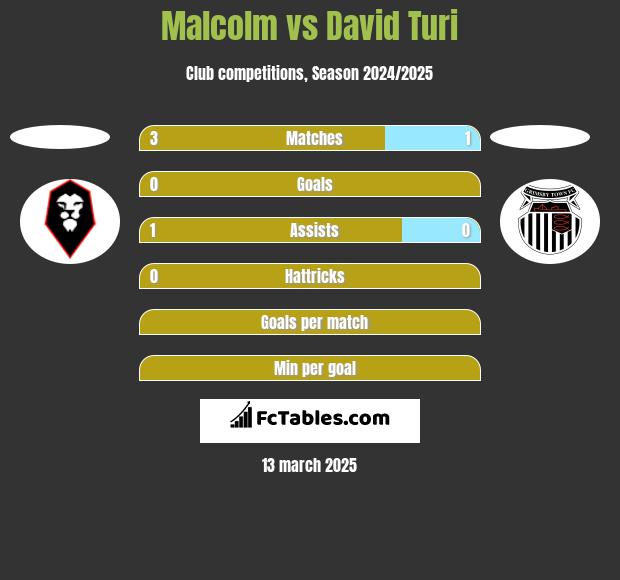 Malcolm vs David Turi h2h player stats