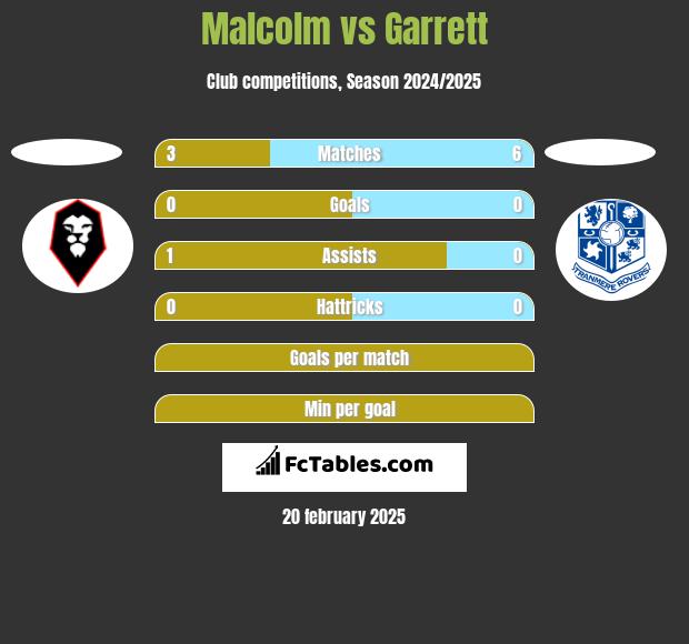 Malcolm vs Garrett h2h player stats