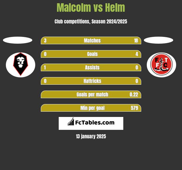 Malcolm vs Helm h2h player stats