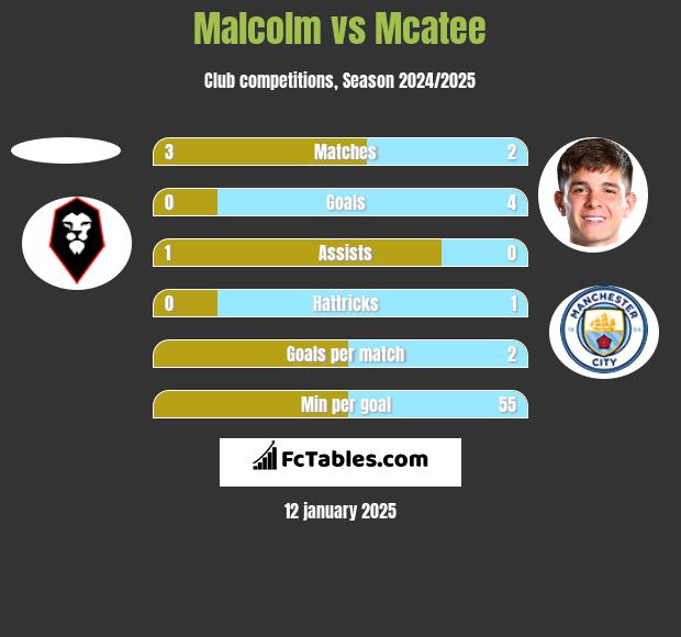 Malcolm vs Mcatee h2h player stats