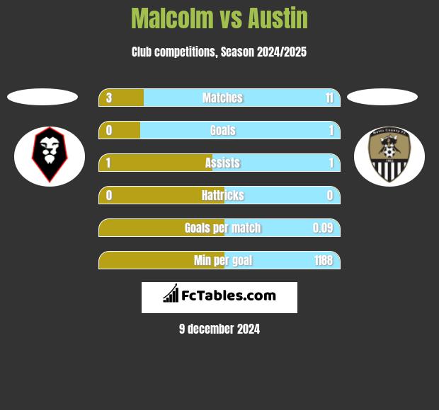 Malcolm vs Austin h2h player stats