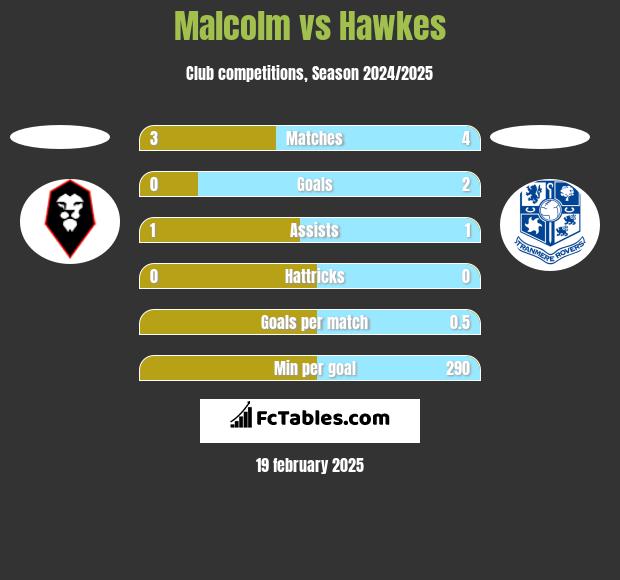 Malcolm vs Hawkes h2h player stats