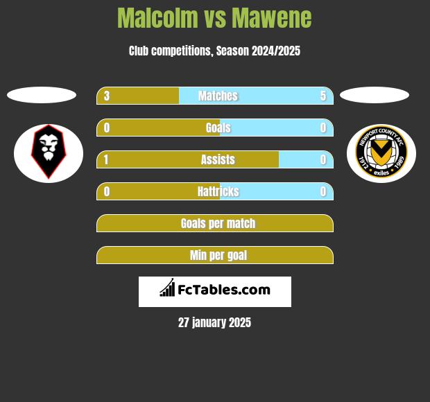 Malcolm vs Mawene h2h player stats