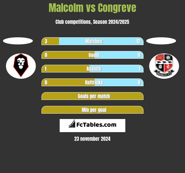 Malcolm vs Congreve h2h player stats