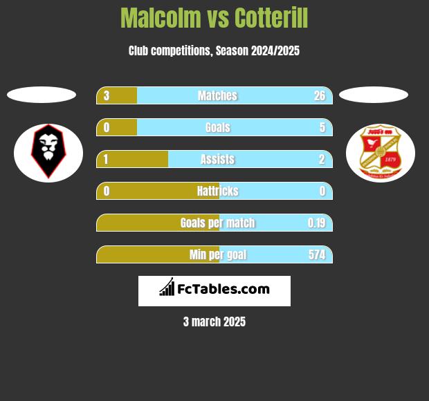 Malcolm vs Cotterill h2h player stats