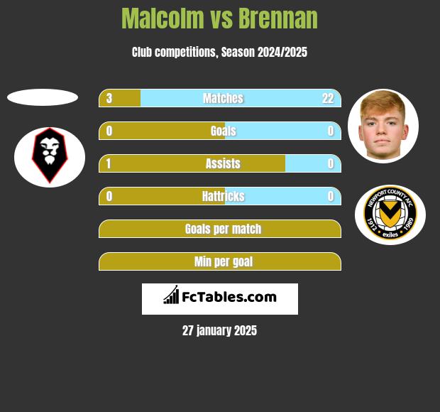 Malcolm vs Brennan h2h player stats