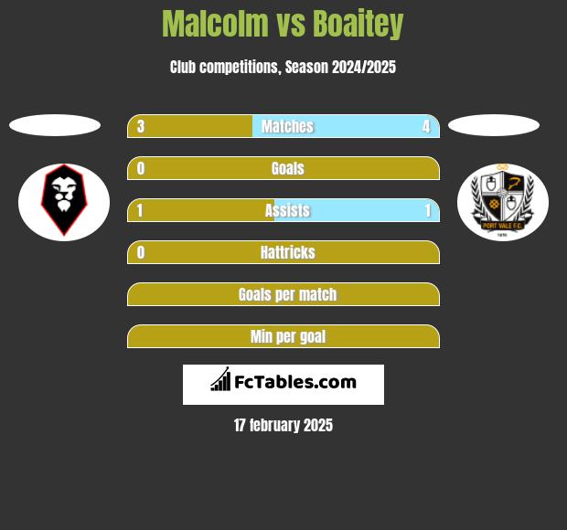 Malcolm vs Boaitey h2h player stats