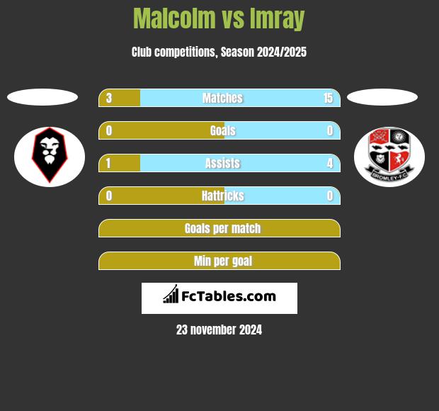 Malcolm vs Imray h2h player stats