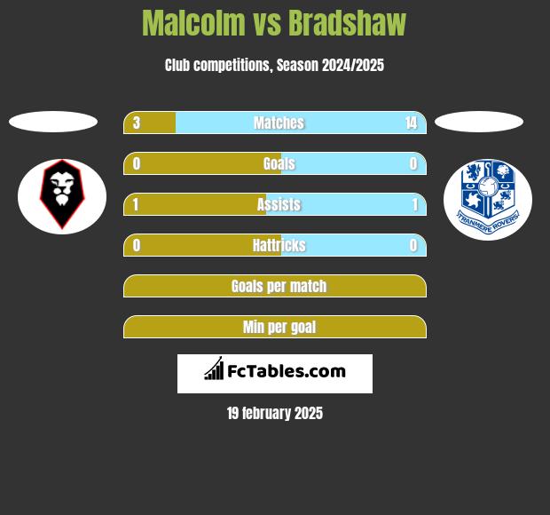 Malcolm vs Bradshaw h2h player stats