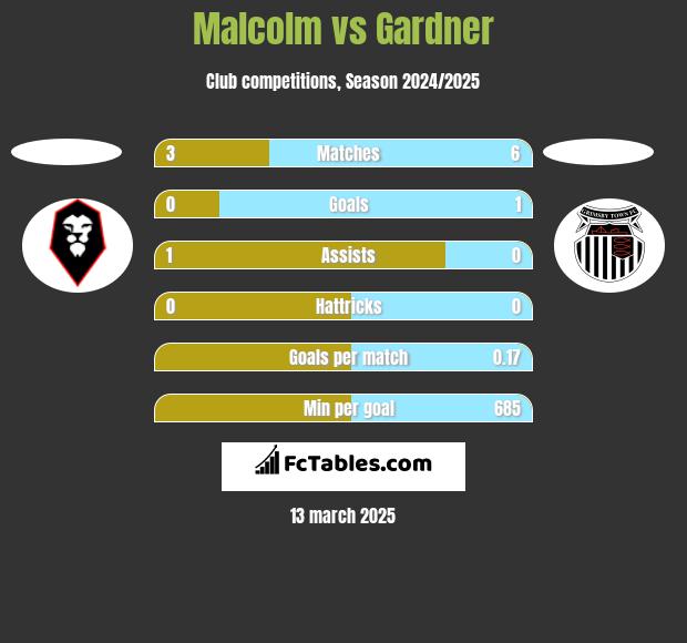 Malcolm vs Gardner h2h player stats