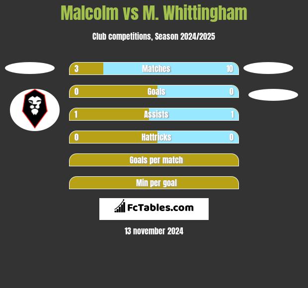 Malcolm vs M. Whittingham h2h player stats