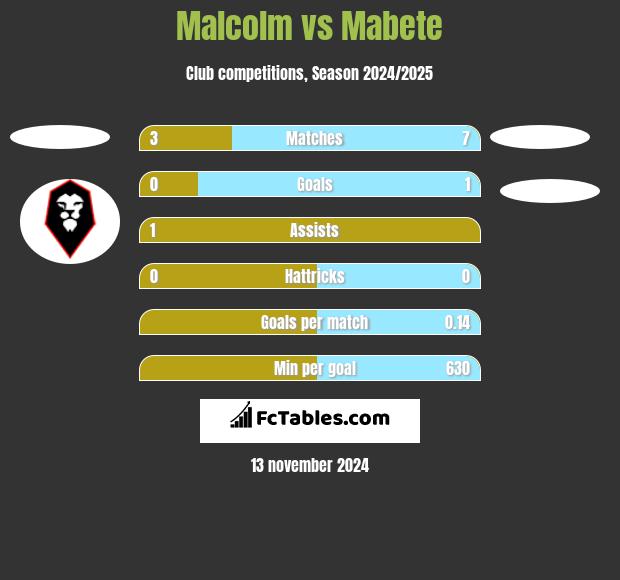 Malcolm vs Mabete h2h player stats