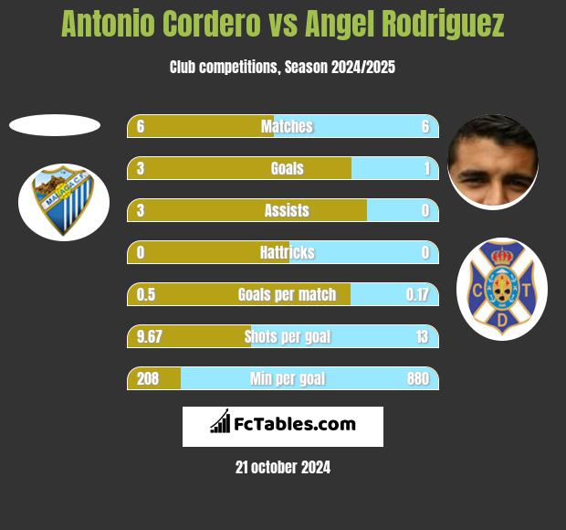 Antonio Cordero vs Angel Rodriguez h2h player stats